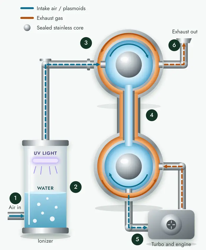 Plasmoid X system diagram showing the ionizer, two linked stainless spheres, and the turbo and engine.
